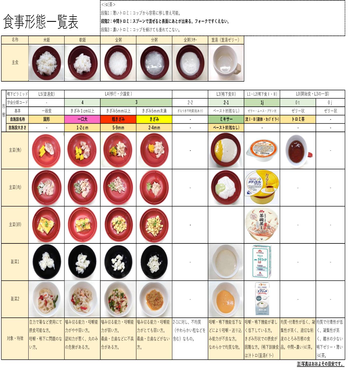 食事形態一覧表